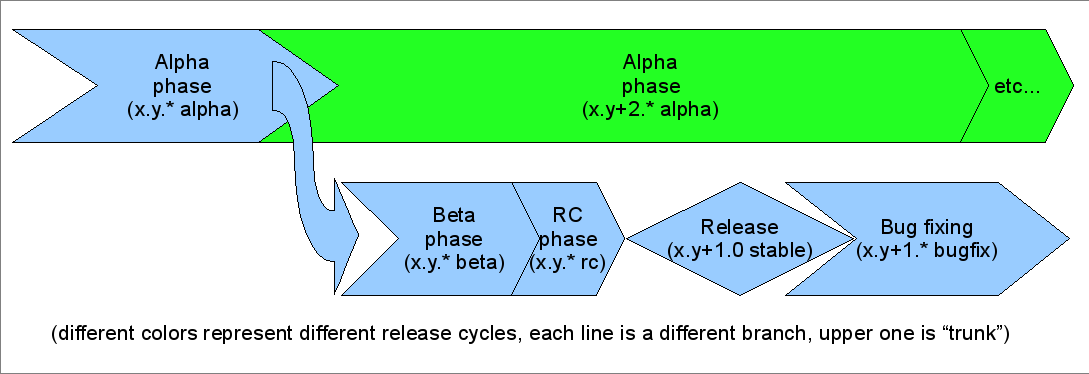 Freeplane Release model.png