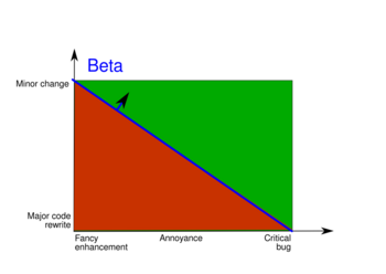 Beta phase