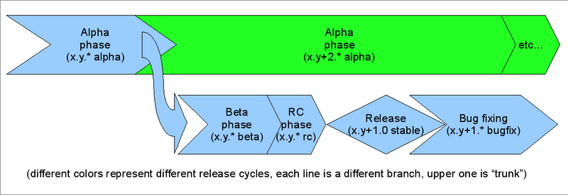 Freeplane Release model