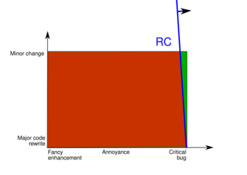 Release Candidate phase